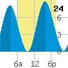 Oyster Bay Harbor tide chart for Saturday, August 24, 2024
