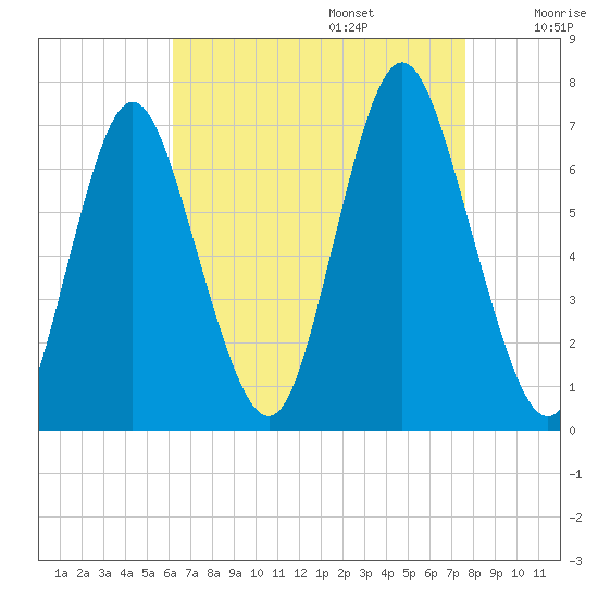 Oyster Bay Harbor tide chart for Sunday, August 25, 2024