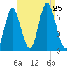 Oyster Bay Harbor tide chart for Sunday, August 25, 2024
