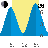 Oyster Bay Harbor tide chart for Monday, August 26, 2024