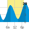 Oyster Bay Harbor tide chart for Thursday, August 29, 2024
