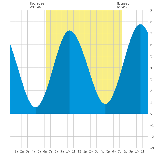 Oyster Bay Harbor tide chart for Saturday, August 31, 2024