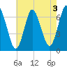 Oyster Bay Harbor tide chart for Saturday, August 3, 2024