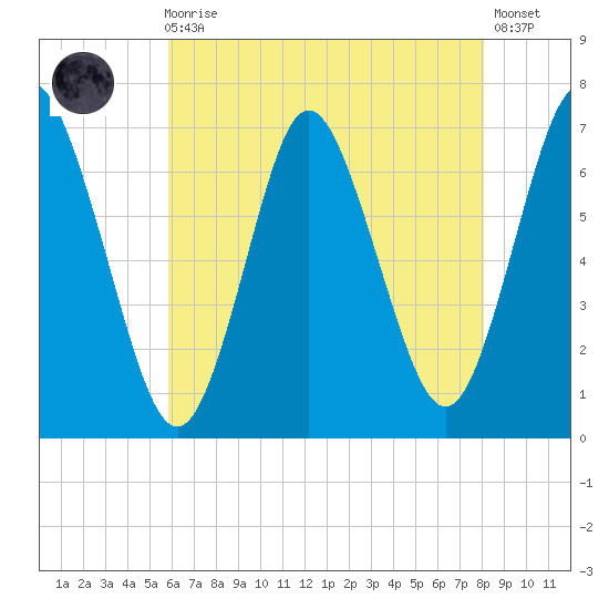 Oyster Bay Harbor tide chart for Sunday, August 4, 2024