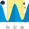Oyster Bay Harbor tide chart for Sunday, August 4, 2024