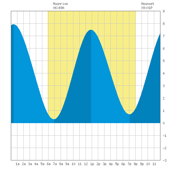 Oyster Bay Harbor tide chart for Monday, August 5, 2024