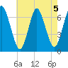 Oyster Bay Harbor tide chart for Monday, August 5, 2024