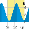 Oyster Bay Harbor tide chart for Tuesday, August 6, 2024