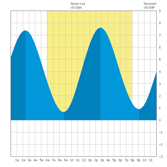 Oyster Bay Harbor tide chart for Thursday, August 8, 2024