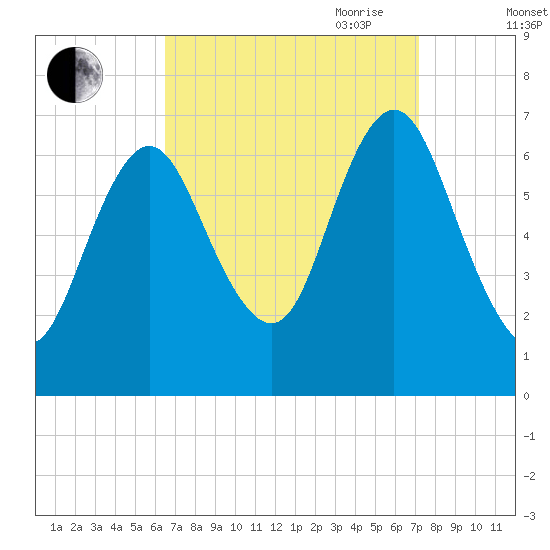 Oyster Bay Harbor tide chart for Wednesday, September 11, 2024