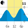 Oyster Bay Harbor tide chart for Wednesday, September 11, 2024