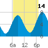 Oyster Bay Harbor tide chart for Saturday, September 14, 2024