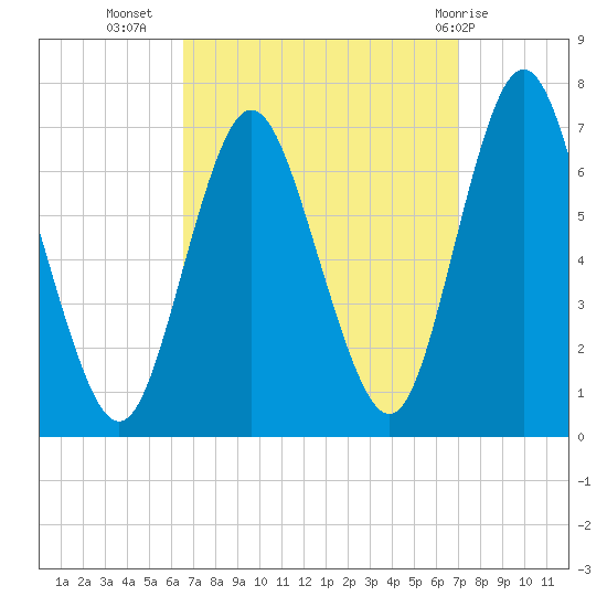 Oyster Bay Harbor tide chart for Sunday, September 15, 2024