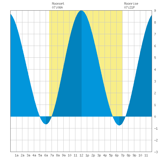 Oyster Bay Harbor tide chart for Wednesday, September 18, 2024