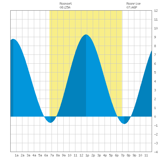 Oyster Bay Harbor tide chart for Thursday, September 19, 2024