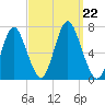 Oyster Bay Harbor tide chart for Sunday, September 22, 2024