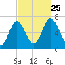 Oyster Bay Harbor tide chart for Wednesday, September 25, 2024