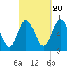 Oyster Bay Harbor tide chart for Saturday, September 28, 2024