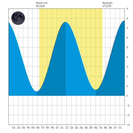 Oyster Bay Harbor tide chart for Monday, September 2, 2024