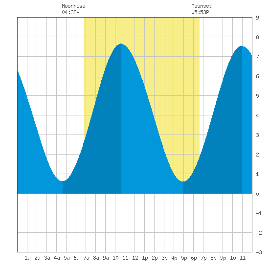 Oyster Bay Harbor tide chart for Monday, September 30, 2024