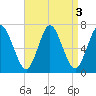 Oyster Bay Harbor tide chart for Tuesday, September 3, 2024