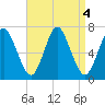 Oyster Bay Harbor tide chart for Wednesday, September 4, 2024