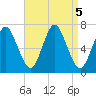 Oyster Bay Harbor tide chart for Thursday, September 5, 2024