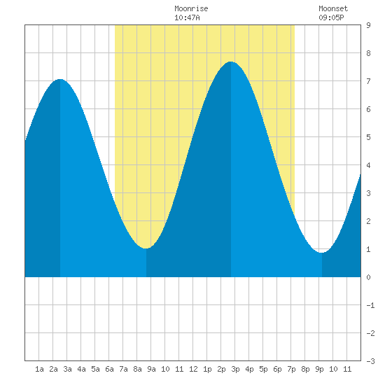 Oyster Bay Harbor tide chart for Saturday, September 7, 2024