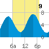 Oyster Bay Harbor tide chart for Monday, September 9, 2024
