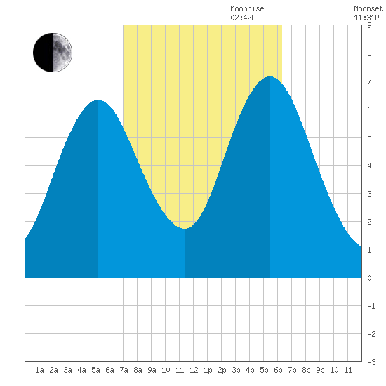 Oyster Bay Harbor tide chart for Thursday, October 10, 2024