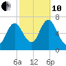 Oyster Bay Harbor tide chart for Thursday, October 10, 2024