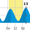 Oyster Bay Harbor tide chart for Sunday, October 13, 2024