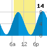 Oyster Bay Harbor tide chart for Monday, October 14, 2024