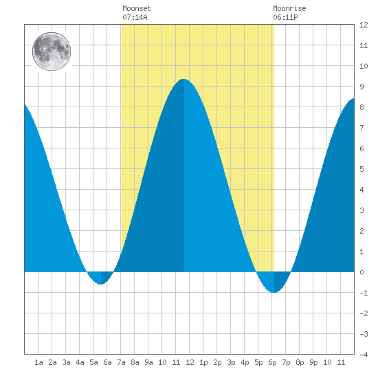 Oyster Bay Harbor tide chart for Thursday, October 17, 2024