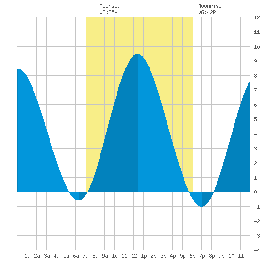 Oyster Bay Harbor tide chart for Friday, October 18, 2024