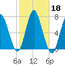 Oyster Bay Harbor tide chart for Friday, October 18, 2024