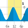 Oyster Bay Harbor tide chart for Tuesday, October 1, 2024