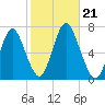 Oyster Bay Harbor tide chart for Monday, October 21, 2024
