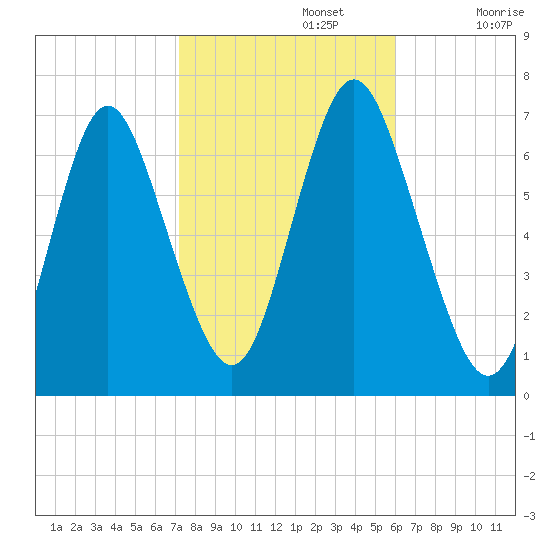 Oyster Bay Harbor tide chart for Tuesday, October 22, 2024