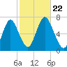 Oyster Bay Harbor tide chart for Tuesday, October 22, 2024