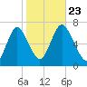 Oyster Bay Harbor tide chart for Wednesday, October 23, 2024