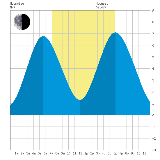 Oyster Bay Harbor tide chart for Thursday, October 24, 2024