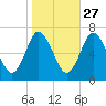 Oyster Bay Harbor tide chart for Sunday, October 27, 2024