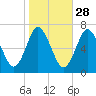 Oyster Bay Harbor tide chart for Monday, October 28, 2024