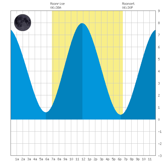 Oyster Bay Harbor tide chart for Wednesday, October 2, 2024