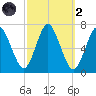 Oyster Bay Harbor tide chart for Wednesday, October 2, 2024