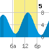 Oyster Bay Harbor tide chart for Saturday, October 5, 2024