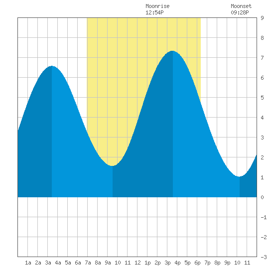 Oyster Bay Harbor tide chart for Tuesday, October 8, 2024