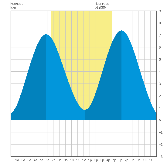 Oyster Bay Harbor tide chart for Sunday, November 10, 2024