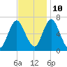 Oyster Bay Harbor tide chart for Sunday, November 10, 2024